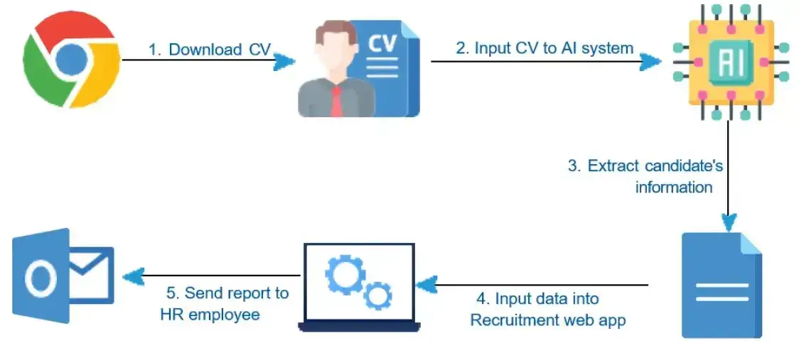 Digitizing CVs for automated recruitment workflows